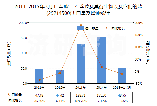 2011-2015年3月1-萘胺、2-萘胺及其衍生物以及它們的鹽(29214500)進口量及增速統(tǒng)計